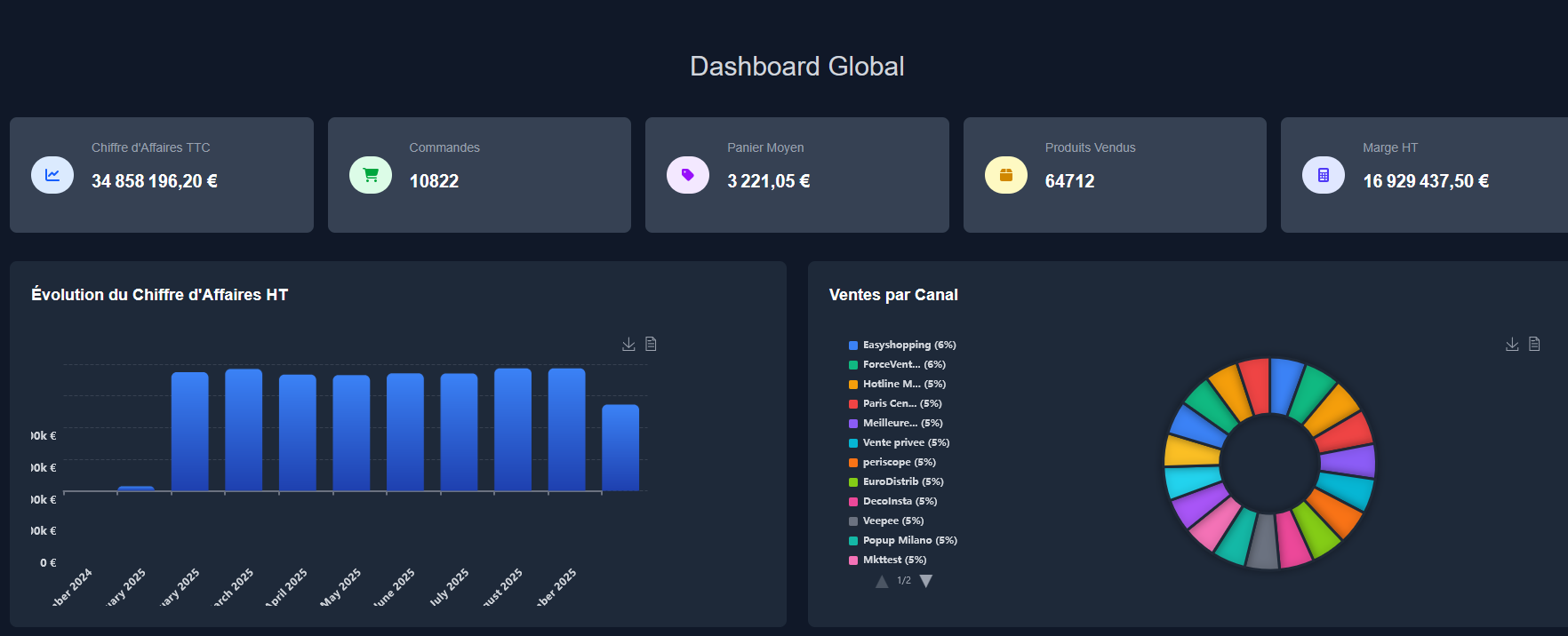 Dashboard BI : suivez vos KPIs et performances en un clic